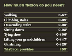 How much flexion do you need?